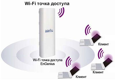 Wi-Fi точка доступа EnGenius ENH200