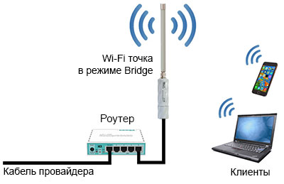 Wi-Fi точка MikroTik в режиме Bridge