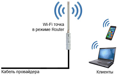 Wi-Fi точка MikroTik в режиме Router