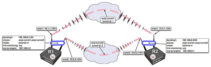 Настройка Bounding на MikroTik