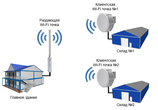  Wi-Fi  MikroTik   Bridge