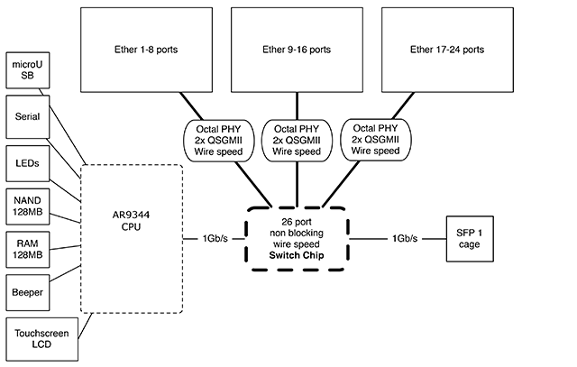 Блок-схема устройства MikroTik CRS125-24G-1S-RM