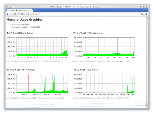 Graphing - o   RouterOS