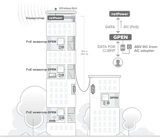   PoE  MikroTik GPEN21