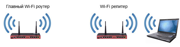 Настройка MikroTik в режиме репитера