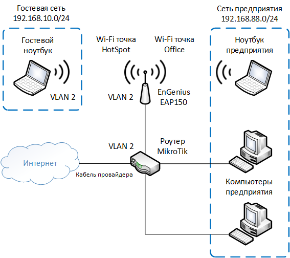 Схема разделения сети с помощью VLAN