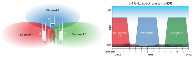  Wi-Fi  UniFi AP-Outdoor+    Multi-Lane RF.