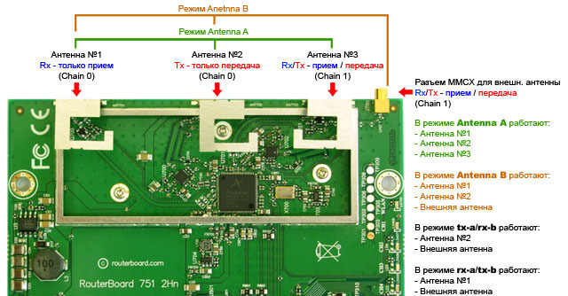 Принцим работы антенн MikroTik RB751