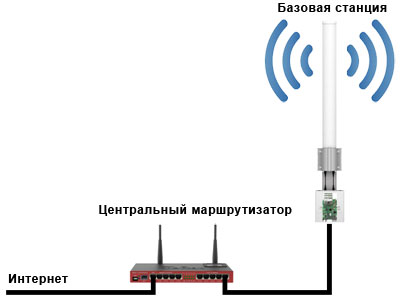 <br>					<span>
<br>						<span>Настройка базовой станции MikroTik</span>
<br>					</span>
<br>