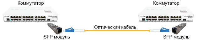 Схема подключения SFP модулей