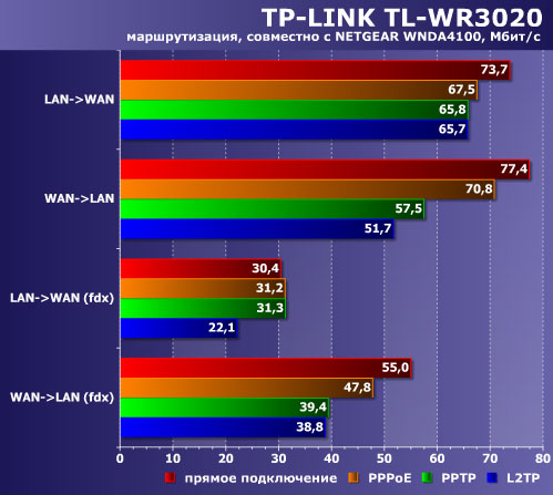 Тест TP-Link TL-MR3020 в режиме Wi-Fi роутера