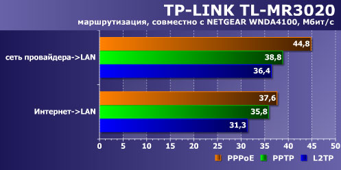 Тест скорости VPN TP-Link TL-MR3020 