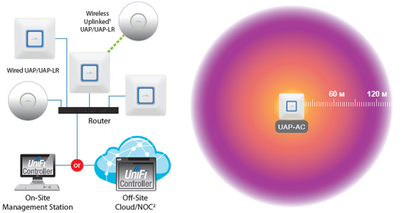 UniFi AC - подключение и покрытие