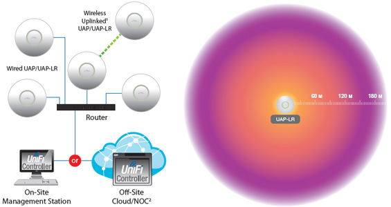 UniFi -    