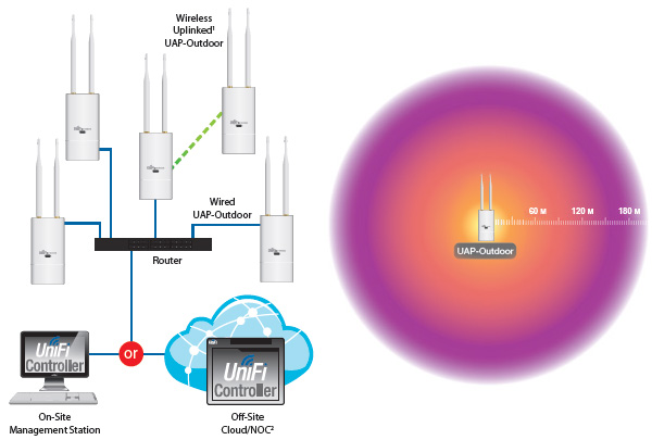 UniFi outdoor -    