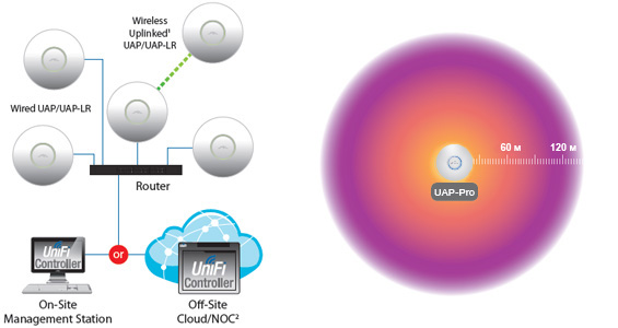 UniFi Pro подключается по витой паре или по Wi-Fi, радиус действия до 120м