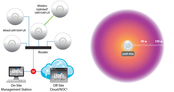 UniFi Pro       Wi-Fi,    120