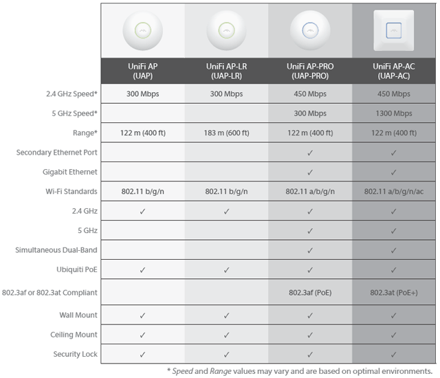 Модели внутренних точек доступа Ubiquiti UniFi