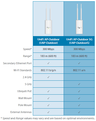     Ubiquiti UniFi