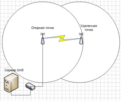    UniFi   