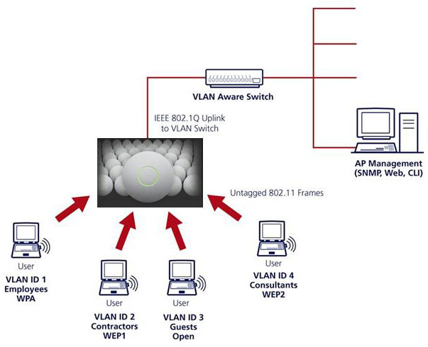   Wi-Fi    VLAN