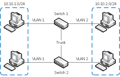 Объединение VLAN