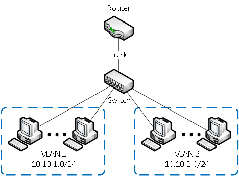 Разделение VLAN