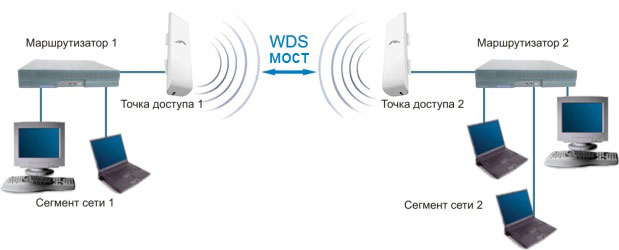 WDS мост