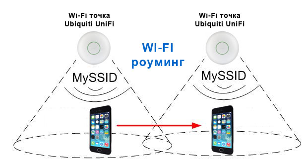 Wi-Fi роуминг в точках Ubiquiti UniFi