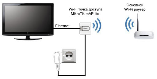 Wi-Fi для телевизора