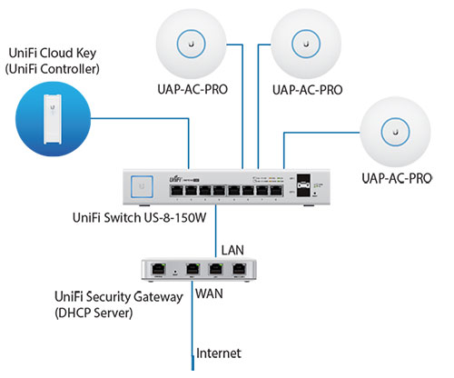   Wi-Fi    Ubiquiti Pro.