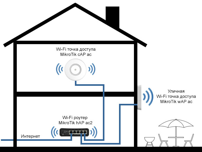   Wi-Fi     MikroTik 5